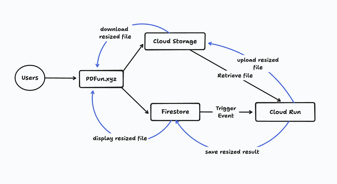 PDF processing event flow