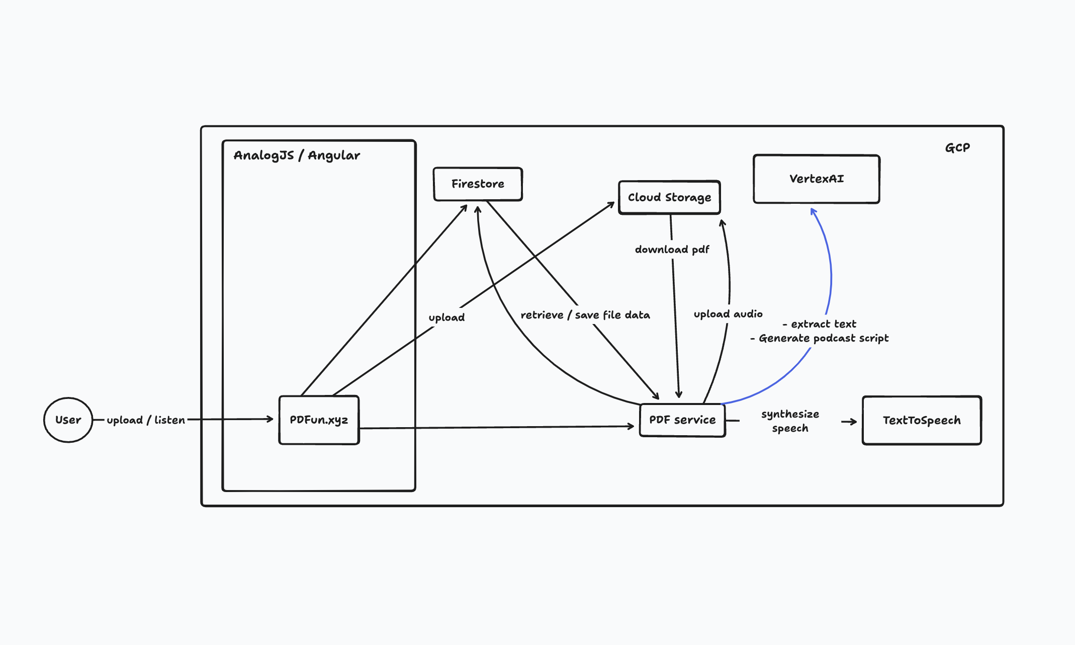 Architecture Overview of PDF to Podcast