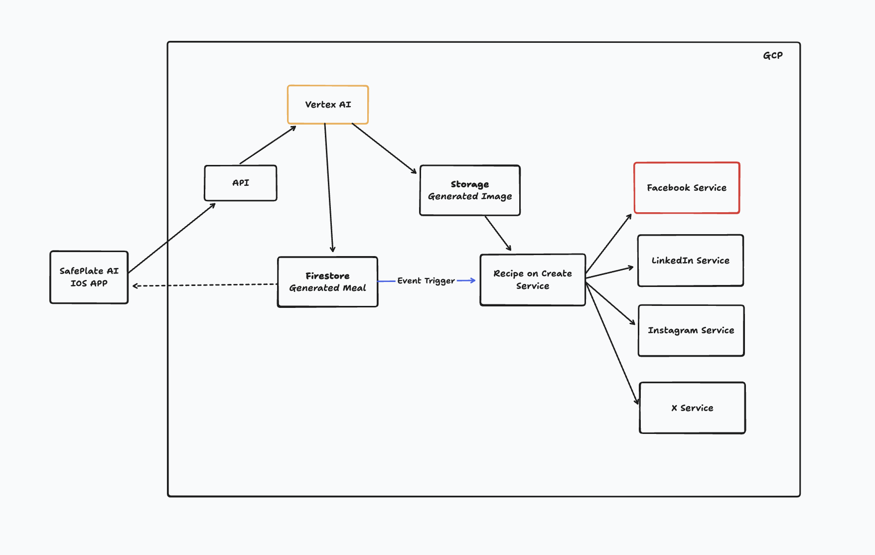 Safeplate AI - Facebook Service Flow